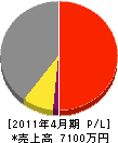 田中塗装工芸 損益計算書 2011年4月期