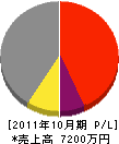 窪田組 損益計算書 2011年10月期