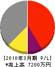 平田住宅設備工業 損益計算書 2010年3月期