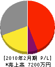 川村電気商会 損益計算書 2010年2月期