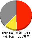 渡辺建設工業 損益計算書 2011年3月期
