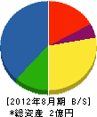 武田設備 貸借対照表 2012年8月期