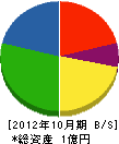 西川建設 貸借対照表 2012年10月期