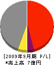 斎藤工務店 損益計算書 2009年9月期