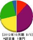 吾城 貸借対照表 2012年10月期