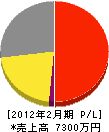 富山通信サービス 損益計算書 2012年2月期