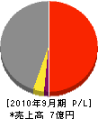 増田組 損益計算書 2010年9月期