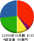 江藤酸素 貸借対照表 2009年10月期