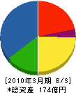 日本電通 貸借対照表 2010年3月期