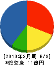 岡本建設 貸借対照表 2010年2月期
