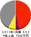 薄井産業 損益計算書 2011年3月期