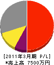 遠藤工務店 損益計算書 2011年3月期