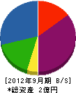 昭和組 貸借対照表 2012年9月期