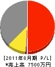 島田水道工業 損益計算書 2011年8月期
