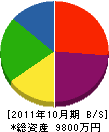 渡辺建設 貸借対照表 2011年10月期