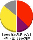 田中ポンプ工業所 損益計算書 2009年9月期