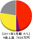 森田電気 損益計算書 2011年3月期