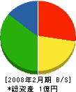 土井商事 貸借対照表 2008年2月期