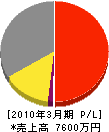 入江水道 損益計算書 2010年3月期
