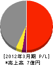 上野工業所 損益計算書 2012年3月期