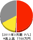 入江水道 損益計算書 2011年3月期