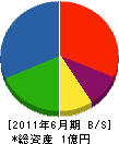 熊本植木センター 貸借対照表 2011年6月期