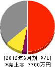 尾田建設 損益計算書 2012年6月期