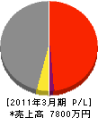 相藤総業 損益計算書 2011年3月期