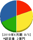 横田電気工事 貸借対照表 2010年6月期