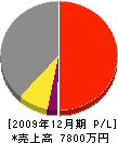 増田商店 損益計算書 2009年12月期