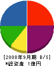 伊藤設計 貸借対照表 2008年9月期