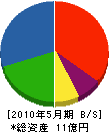 飯田建設 貸借対照表 2010年5月期