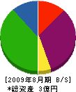 奥田商事運輸 貸借対照表 2009年8月期