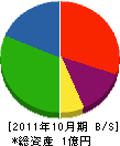 西工務店 貸借対照表 2011年10月期