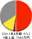 松本興業 損益計算書 2011年4月期