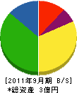 野島建設 貸借対照表 2011年9月期