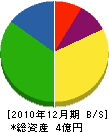 宮田鉄工所 貸借対照表 2010年12月期