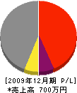 舘田建設 損益計算書 2009年12月期