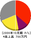 ケイ・エー・エヌ 損益計算書 2008年10月期