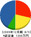 田中住宅設備工業 貸借対照表 2009年12月期