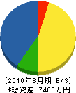 遠藤工務店 貸借対照表 2010年3月期