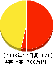 井戸川工務店 損益計算書 2008年12月期