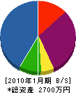マルヨシ 貸借対照表 2010年1月期