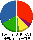 小山田商建 貸借対照表 2011年3月期