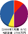 関東設備工業 貸借対照表 2008年7月期