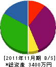 坪田庭園 貸借対照表 2011年11月期
