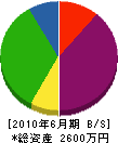 小野瀬建設 貸借対照表 2010年6月期