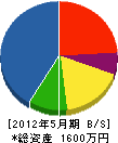 島津緑地工業 貸借対照表 2012年5月期