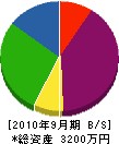 武田工業 貸借対照表 2010年9月期