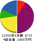 村井産業 貸借対照表 2008年9月期